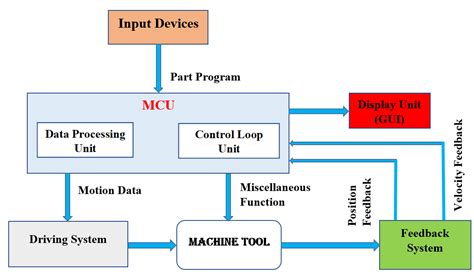 plc used in cnc machine|do cnc machines use plc.